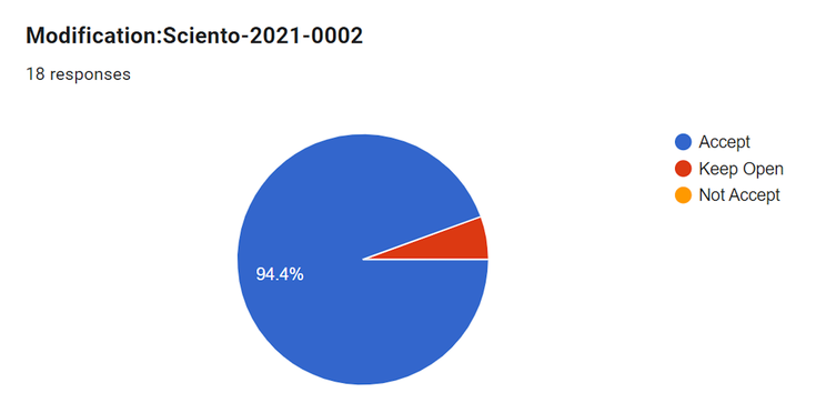 Sciento-2021-0002 Voting Results.png