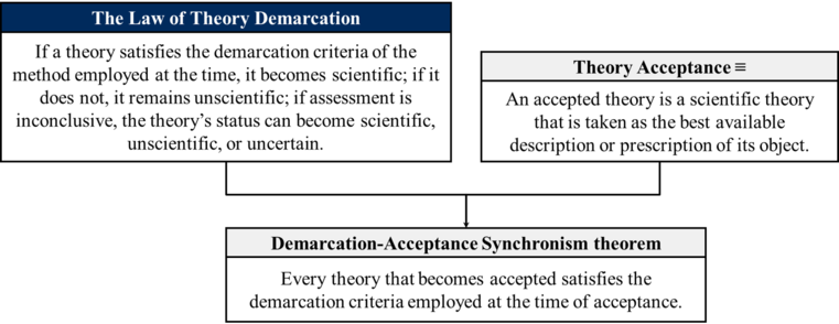 Demarcation-Acceptance Synchronism theorem deduction (Fraser-Sarwar-2018).png