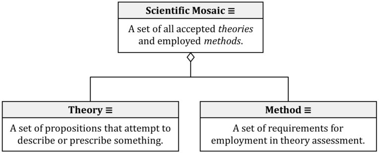 Scientific Mosaic Theory Method Class Diagram.png