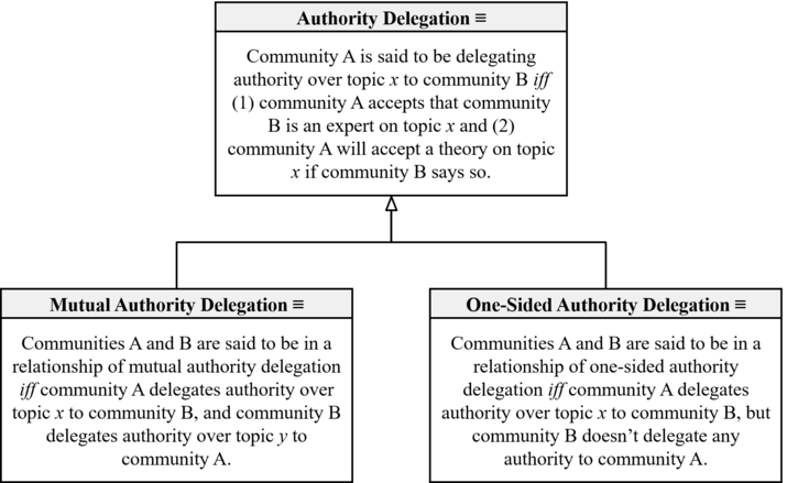 Authority Delegation Taxonomy (Overgaard-Loiselle-2016).png