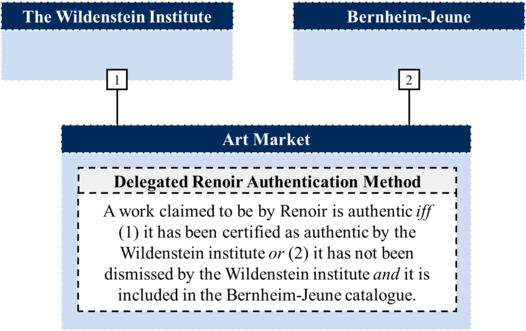 Art Market Renoir Authority Delegation Structure (Loiselle-2017).png