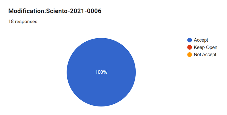 Sciento-2021-0006 Voting Results.png