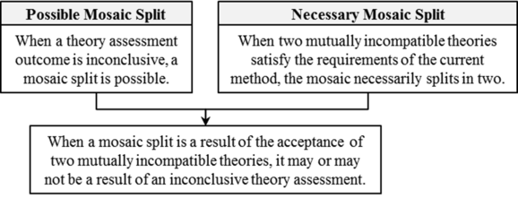 Mosaic Split Resulting From Two Mutually Incompatible Theories May Not Be A Result of Inconclusive Theory Assessment.png