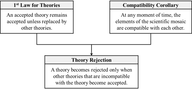 Theory Rejection Theorem deduction (Barseghyan-Fraser-Sarwar-2018).png