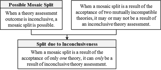 Split Due to Inconclusiveness Theorem.png