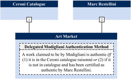 Art Market Modigliani Authority Delegation Structure (Loiselle-2017).png