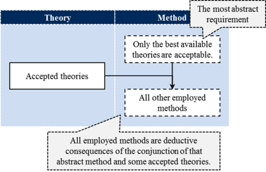 All employed methods derive from the most abstract requirement.png