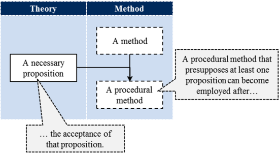 Procedural Methods Can Presuppose Necessary Propositions.png